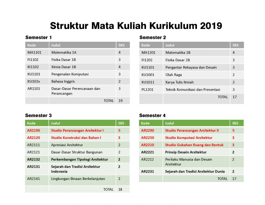 Program Sarjana Arsitektur – Program Studi Arsitektur – SAPPK ITB