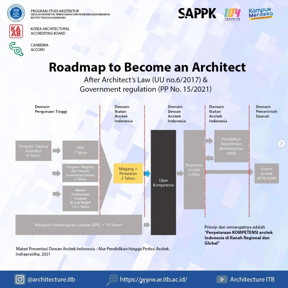 Roadmap to Become an Architect Based on Architect’s Law (UU No. 6/2017) and Government Regulation